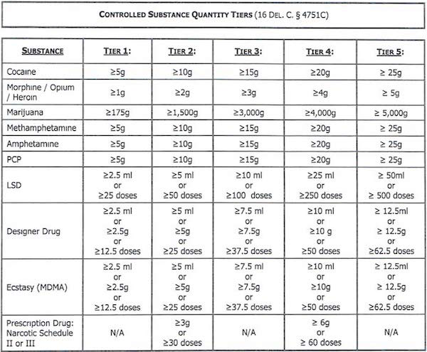 controlled substance quantity tiers